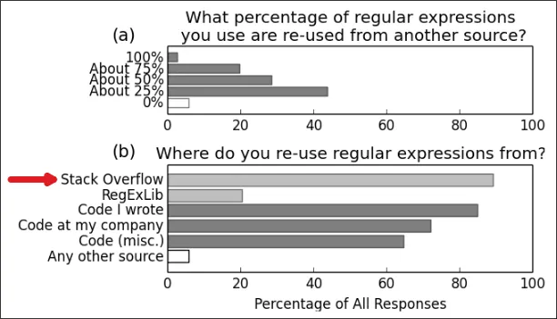 chart showing SO as a primary source of regex patterns